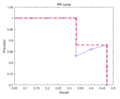 Cover Image for mAP(Mean Average Precision) [1]
