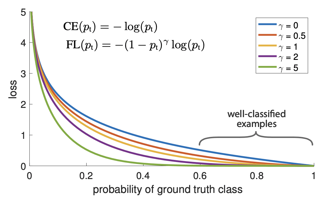 Cover Image for Focal Loss