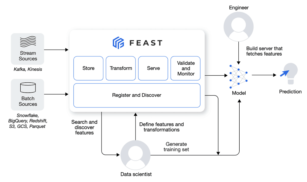 Cover Image for Understanding the Feature Store with Feast