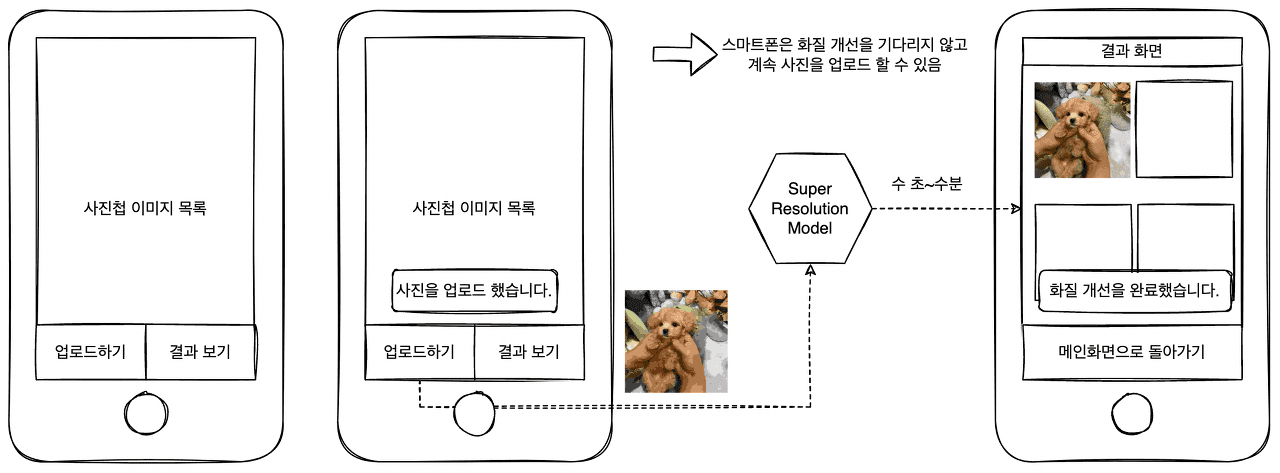 Cover Image for [ML Design Pattern] 추론 시스템 / 3. 비동기 추론 패턴