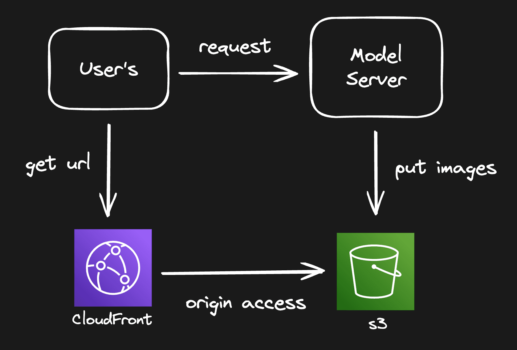 Cover Image for Deep dive into AWS CloudFront