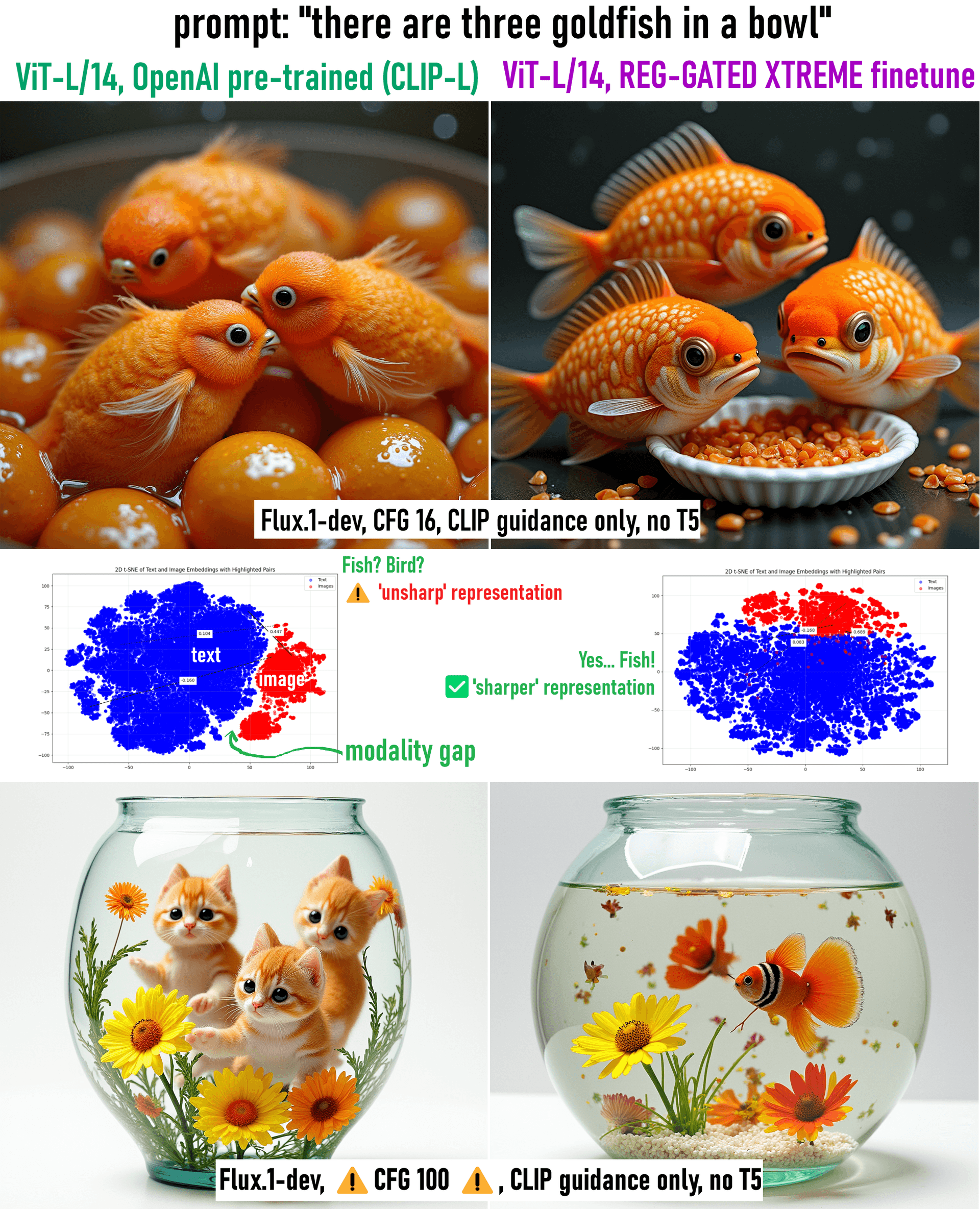 Cover Image for Enhancing CLIP Model Performance through Registers-Gated Fine-tuning