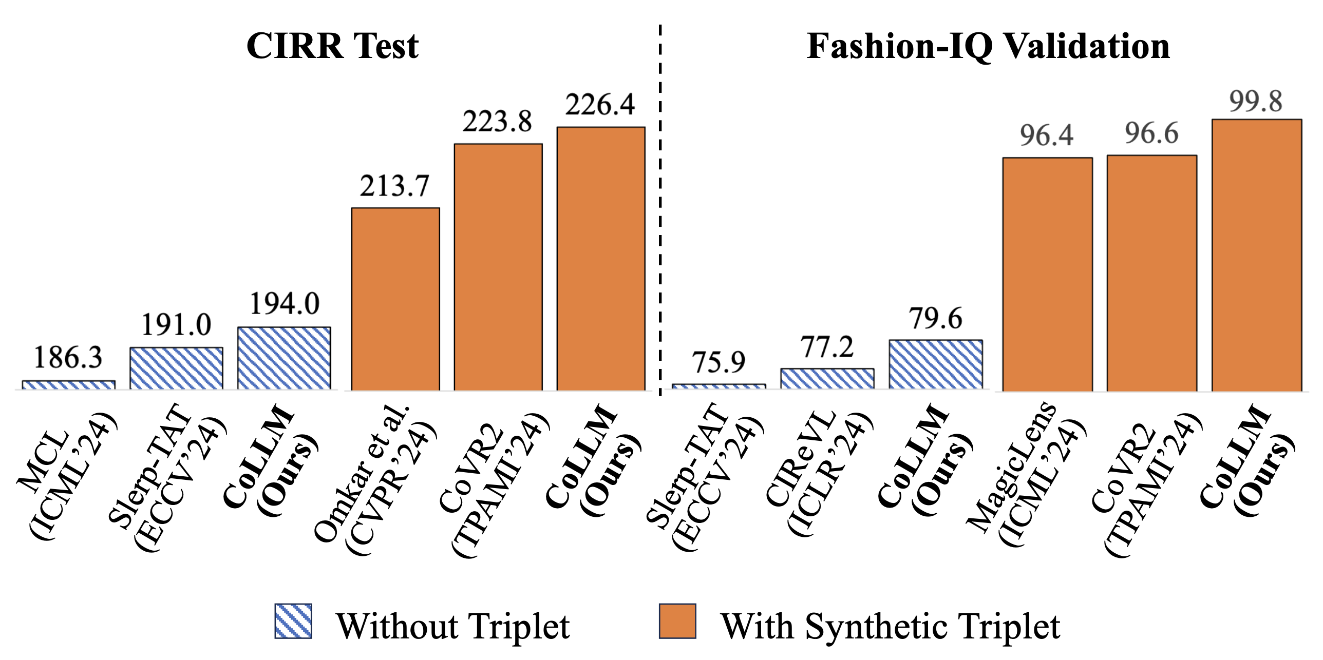 CoLLM 벤치마크 결과: CIRR Test와 Fashion-IQ Validation에서 기존 방법 대비 성능 비교