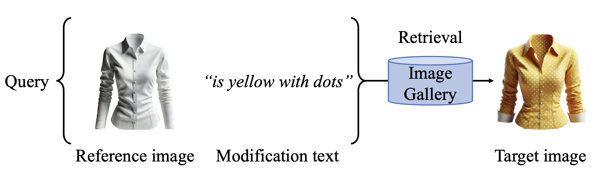 CIR 쿼리 구조: 참조 이미지와 수정 텍스트를 결합하여 목표 이미지를 검색한다