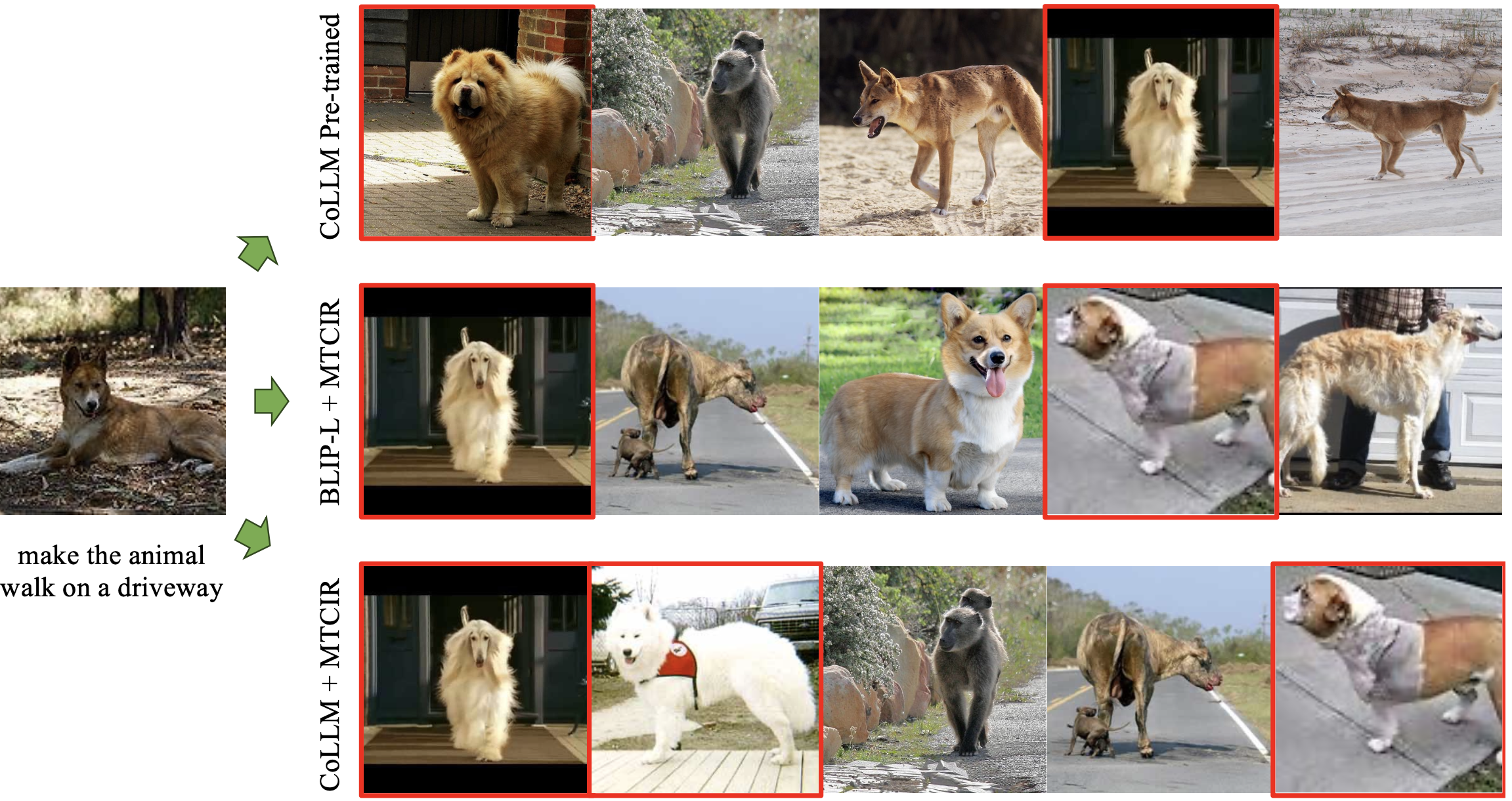 CoLLM 정성적 결과: 수정 텍스트에 따른 검색 결과 비교. CoLLM+MTCIR이 가장 정확하다