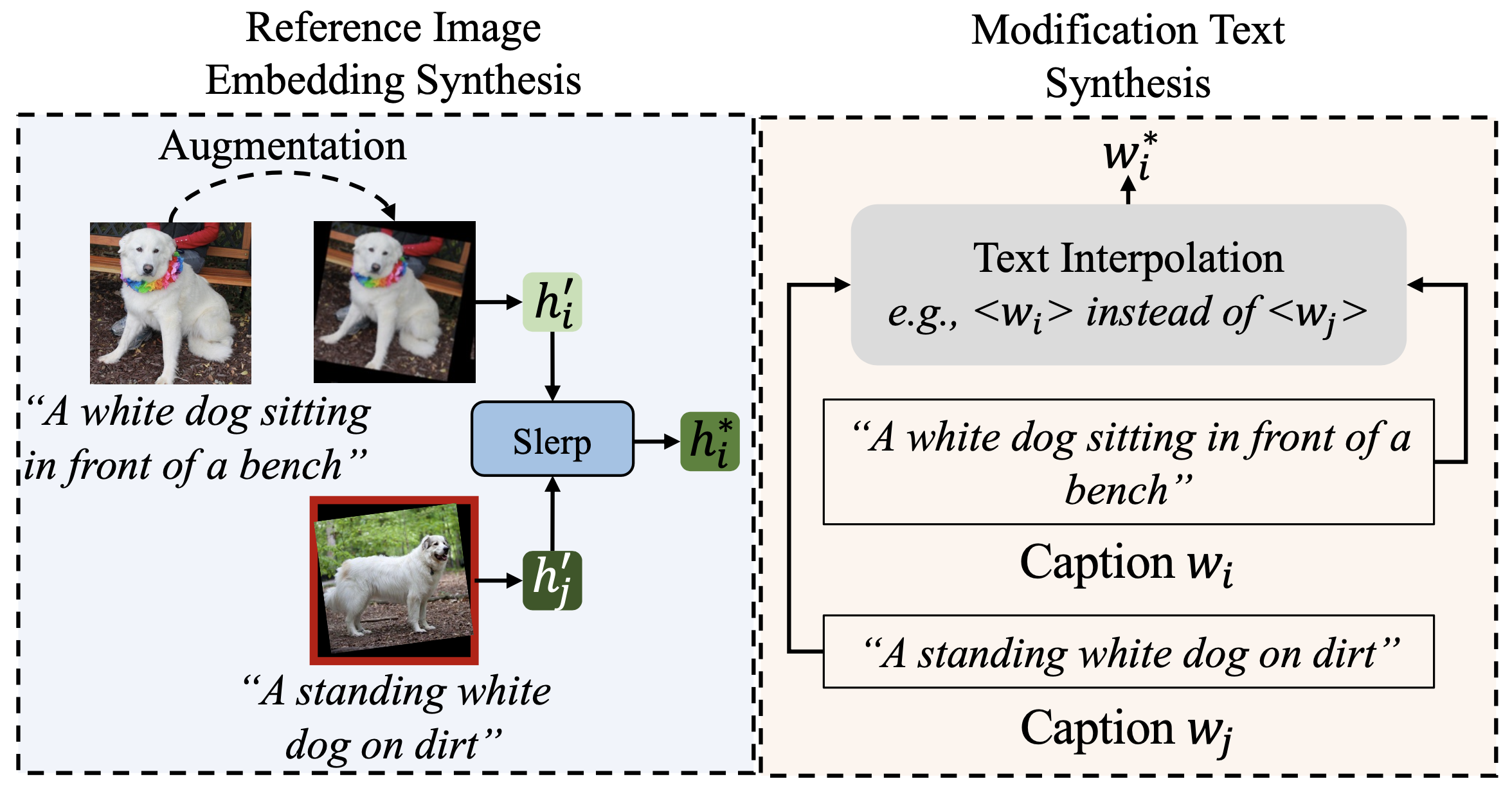 CoLLM 합성 과정: 이미지 쌍에서 Slerp 보간으로 참조 임베딩을, 텍스트 보간으로 수정 텍스트를 자동 생성한다