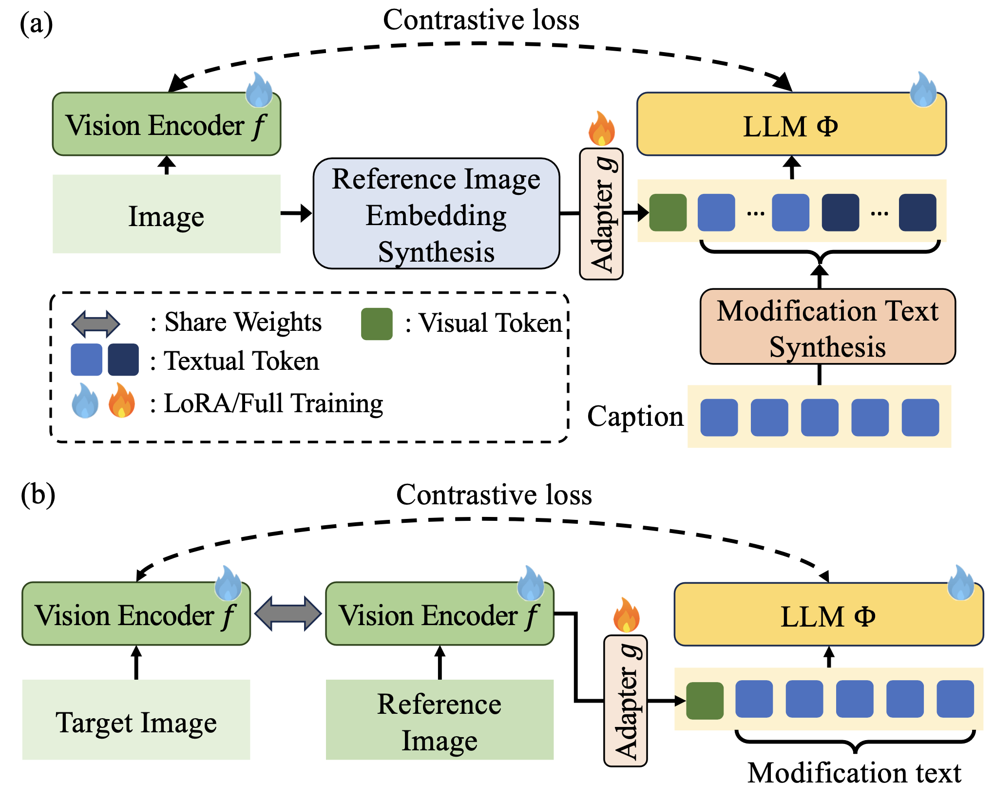 CoLLM 학습 프레임워크: (a) 이미지-캡션 쌍에서 LLM으로 수정 텍스트를 자동 합성하고 (b) 추론 시 참조 이미지와 수정 텍스트를 결합한다