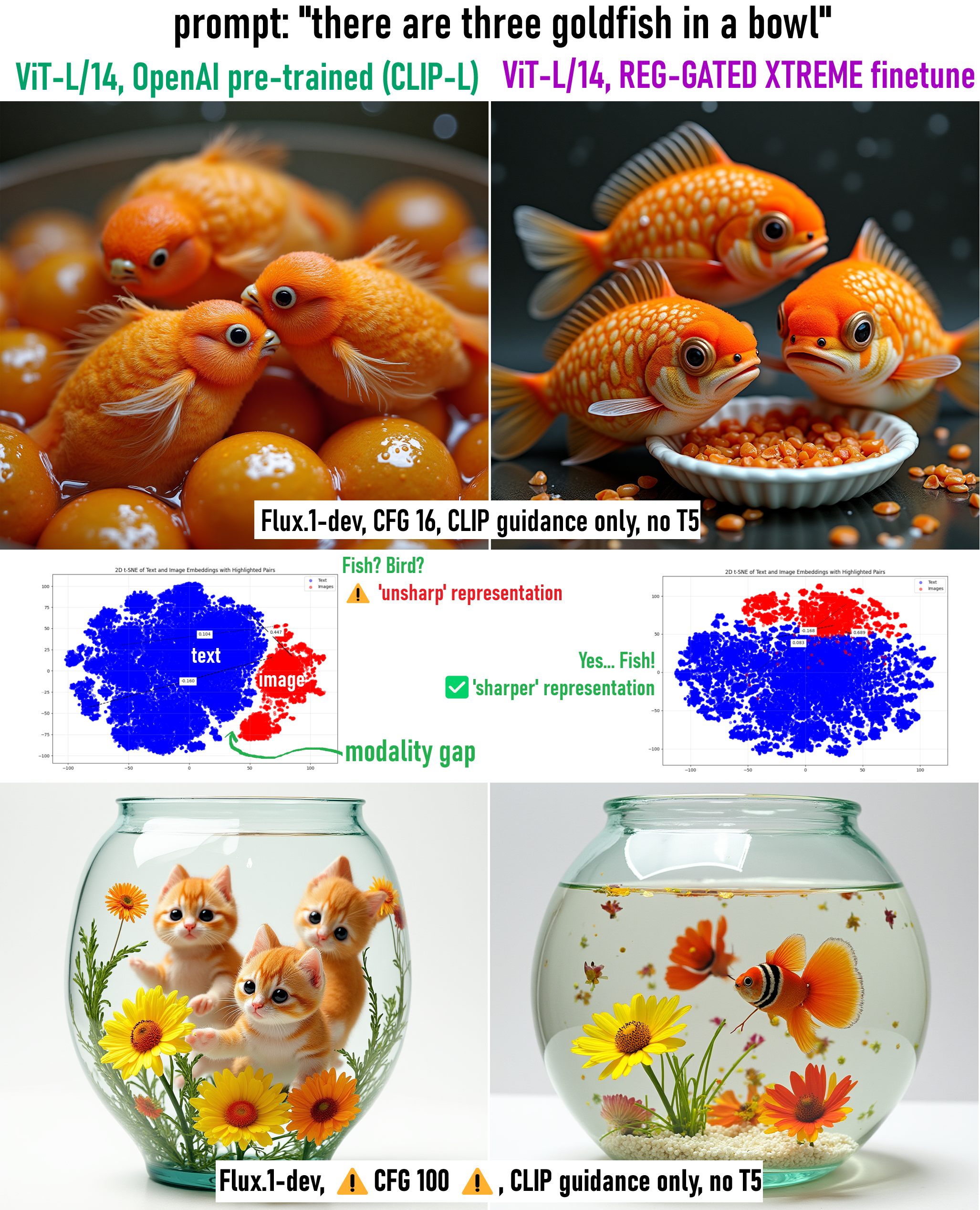 Enhancing CLIP Model Performance through Registers-Gated Fine-tuning