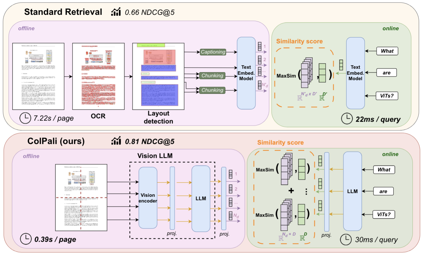 ColPali 아키텍처: PaliGemma-3B 기반으로 문서 페이지 이미지를 직접 다중 벡터 임베딩으로 변환한다