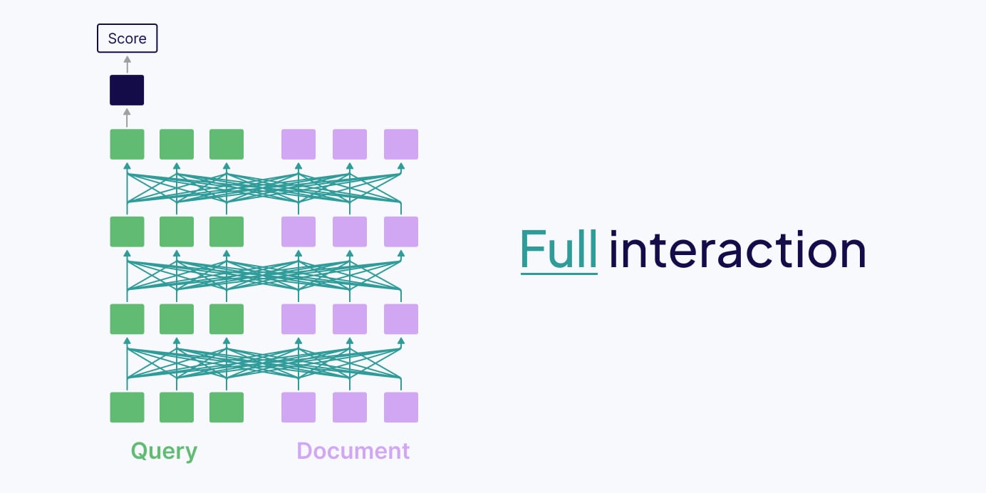 Full-interaction(Cross-encoder): 쿼리와 문서 토큰 간 전체 어텐션을 계산한다