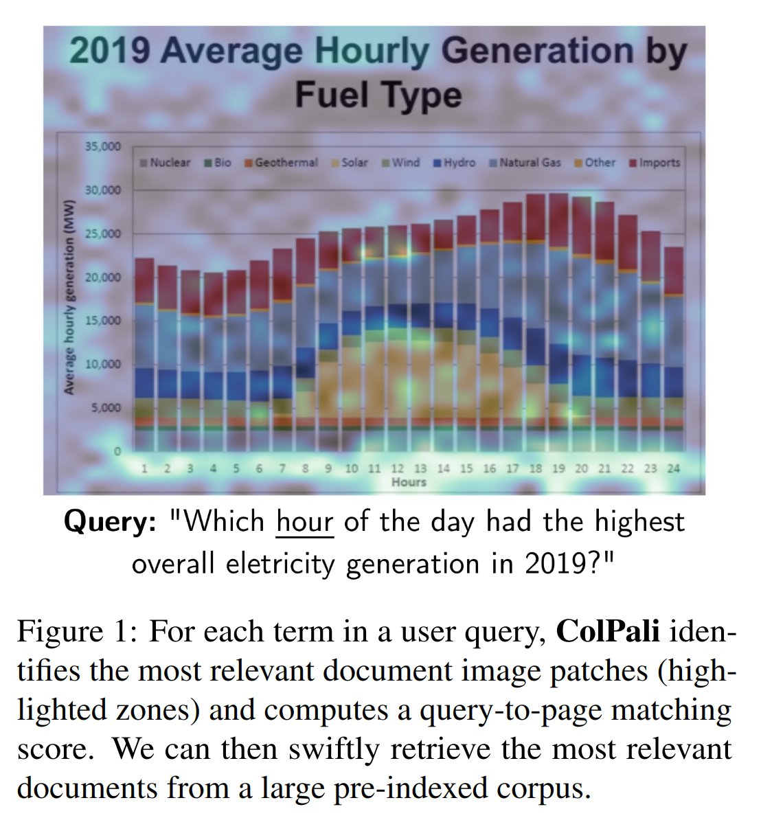 ColPali 어텐션 히트맵: 쿼리 토큰이 문서의 어떤 영역에 주목하는지 시각화. OCR 없이도 시각적 요소를 이해한다