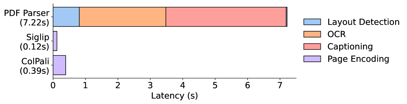 ColPali 인덱싱 속도: 기존 파이프라인 대비 GPU 기반 인덱싱 속도 비교