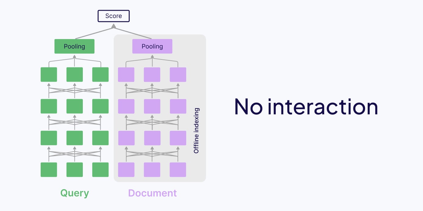 No-interaction(Bi-encoder): 쿼리와 문서를 각각 단일 벡터로 압축하여 유사도를 계산한다