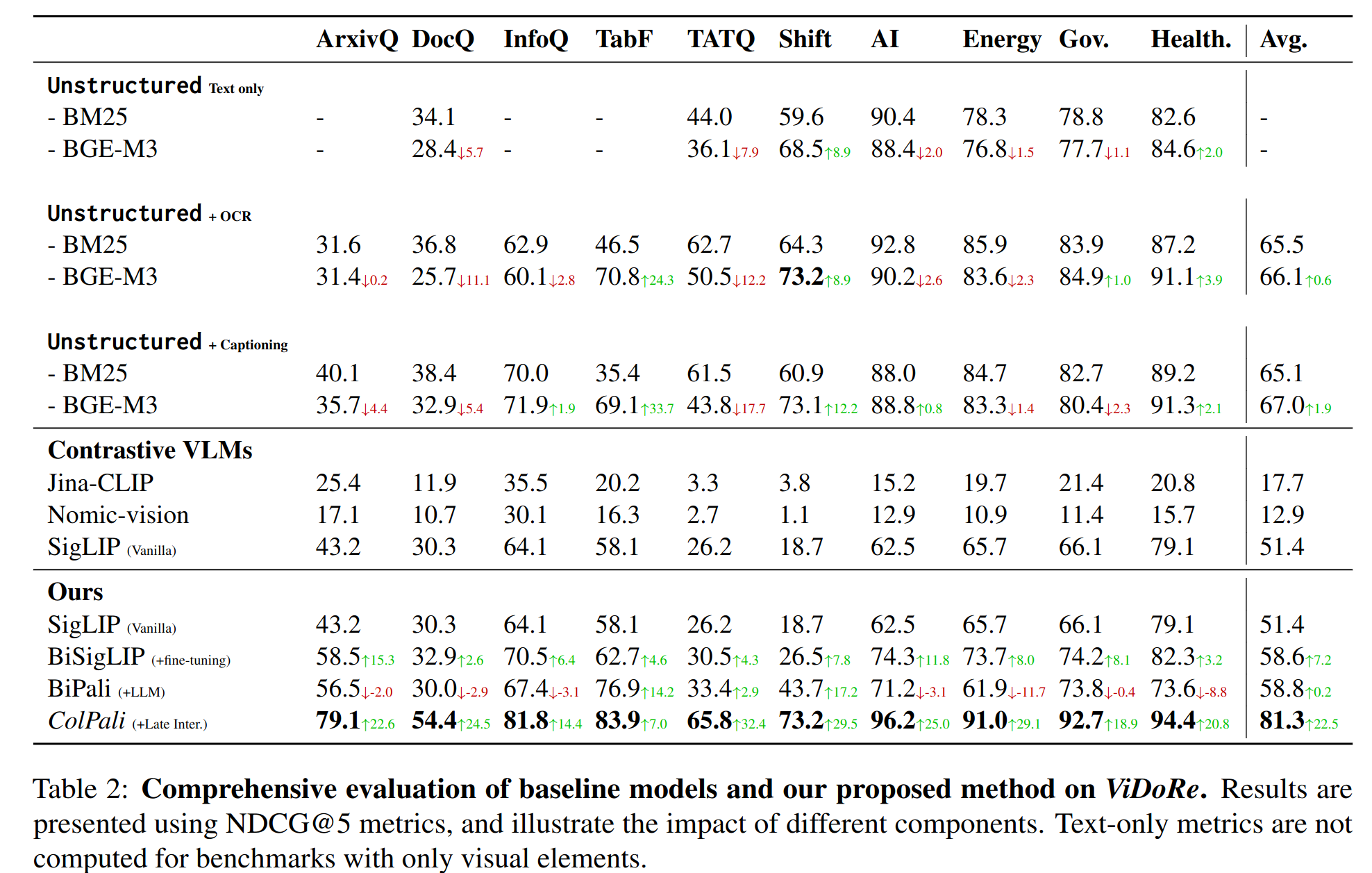 ColPali 벤치마크 결과: ViDoRe에서 기존 OCR 파이프라인 대비 성능 비교