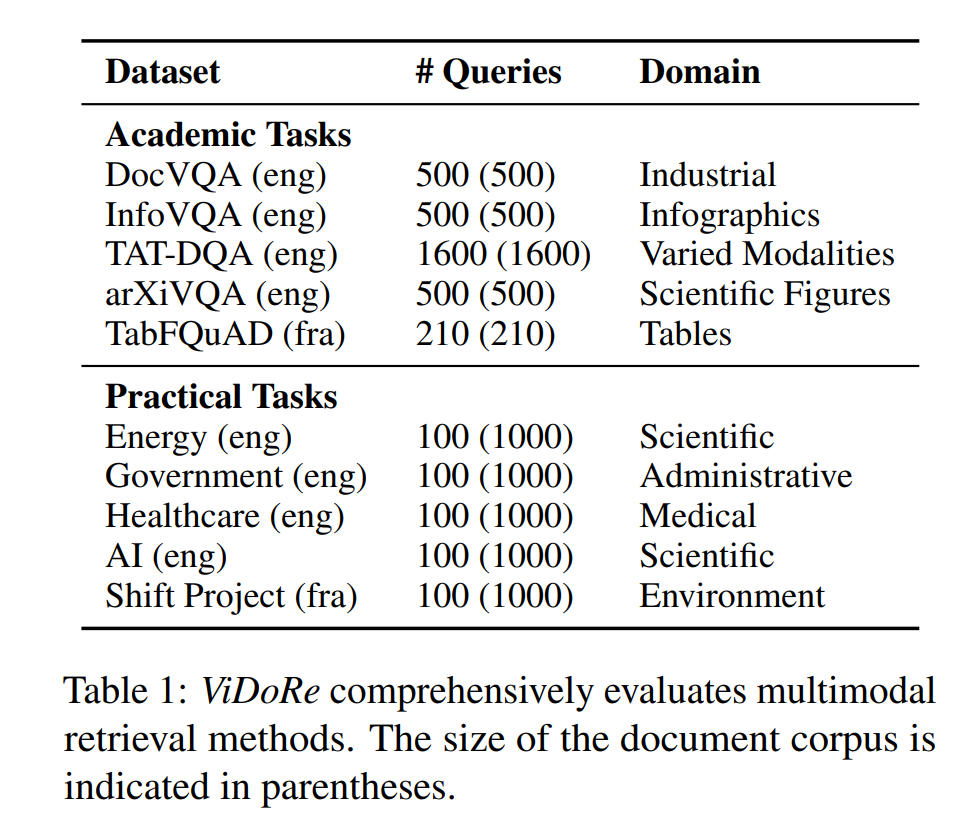 ViDoRe 벤치마크: 다양한 문서 유형(학술 논문, 보고서, 인포그래픽, 표)을 포함하는 시각 문서 검색 평가 기준