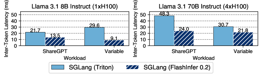 FlashInfer 벤치마크: SGLang + FlashInfer vs Triton 백엔드의 ITL 및 TTFT 비교