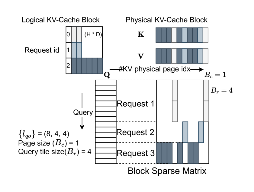 FlashInfer의 BSR 포맷: 페이지 테이블을 블록 희소 텐서로 표현한다