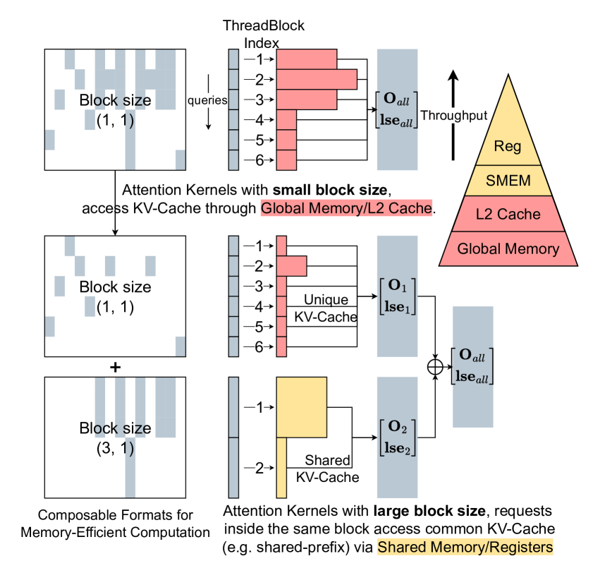 Composable Formats: 공유 프리픽스 분해로 메모리 효율을 높인다