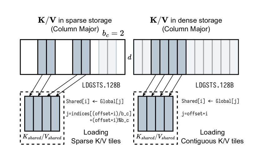 FlashInfer 데이터 전송: 글로벌 메모리에서 공유 메모리로의 효율적 데이터 이동 패턴