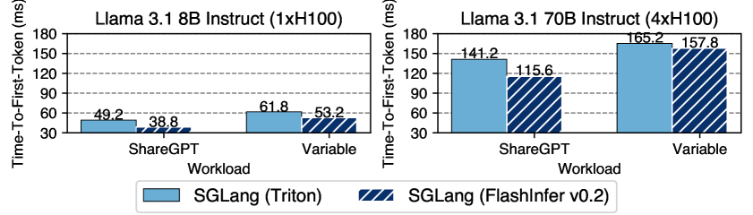 커널 성능: FlashInfer의 대역폭 및 FLOPs 활용률