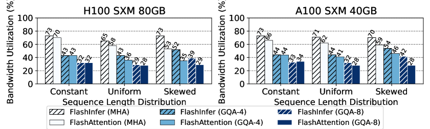롱컨텍스트 추론 및 RoPE 융합 커널의 대역폭 비교