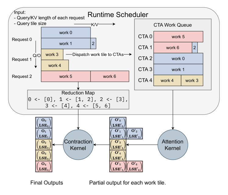 FlashInfer 스케줄러: 시퀀스 길이 정보로 작업 큐를 균등 분배한다