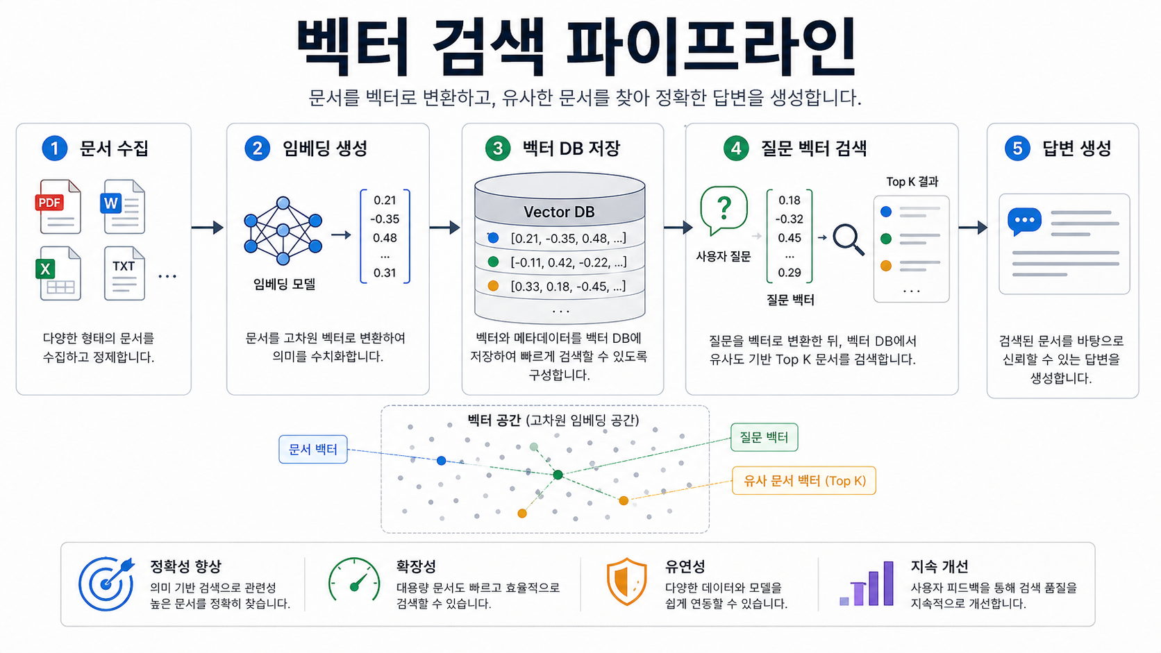 벡터 검색 파이프라인 교육 인포그래픽 테스트 결과 B