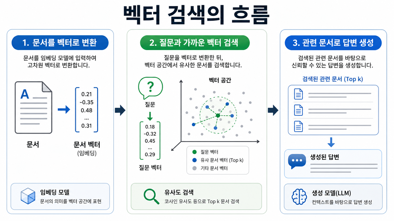벡터 검색의 흐름을 설명하는 교육 인포그래픽 테스트 결과 A