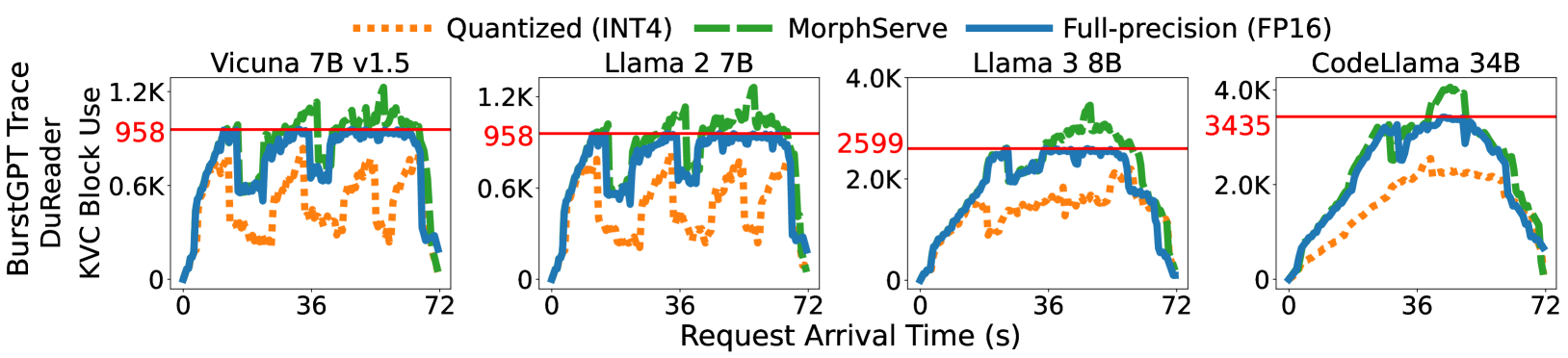 워크로드 적응 시각화: MorphServe가 트래픽에 따라 KV 캐시 용량을 동적으로 조절한다