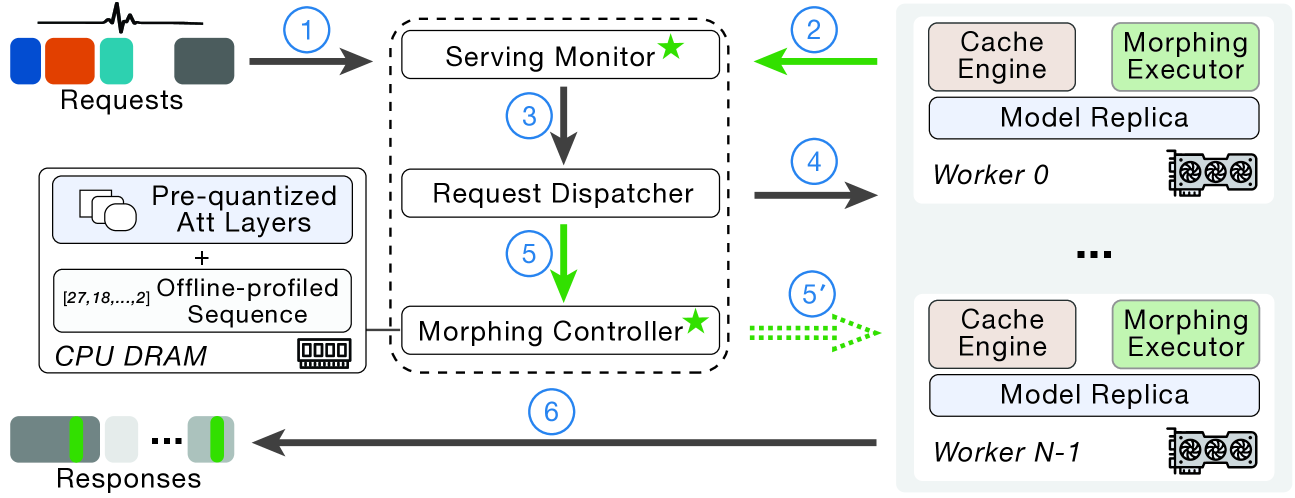 MorphServe 아키텍처: Serving Monitor → Morphing Controller → Morphing Actuator의 피드백 루프