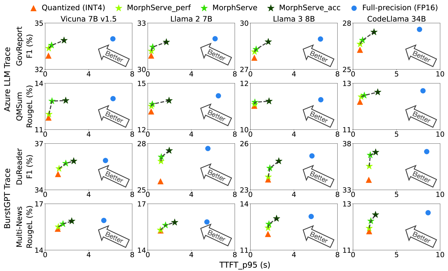 MorphServe 벤치마크: 다양한 모델과 워크로드에서의 레이턴시-정확도 트레이드오프