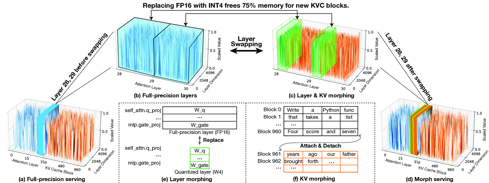 MorphServe의 런타임 레이어 스와핑과 KV 캐시 리사이징 메커니즘