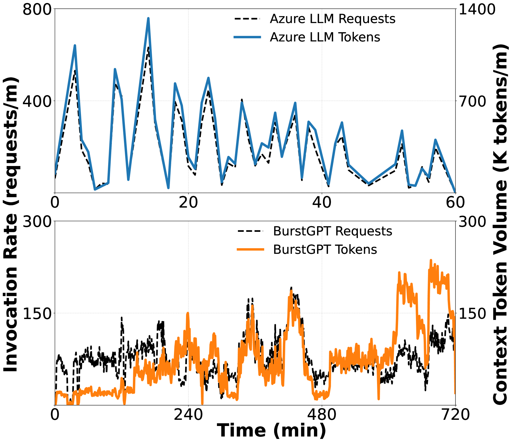 실제 LLM 서비스의 트래픽 패턴: 급격한 버스트(burst)가 반복된다