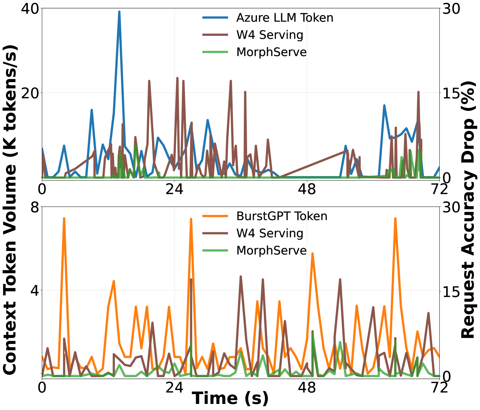 정적 양자화의 지속적 품질 저하: 트래픽이 적을 때도 성능 손실이 발생한다