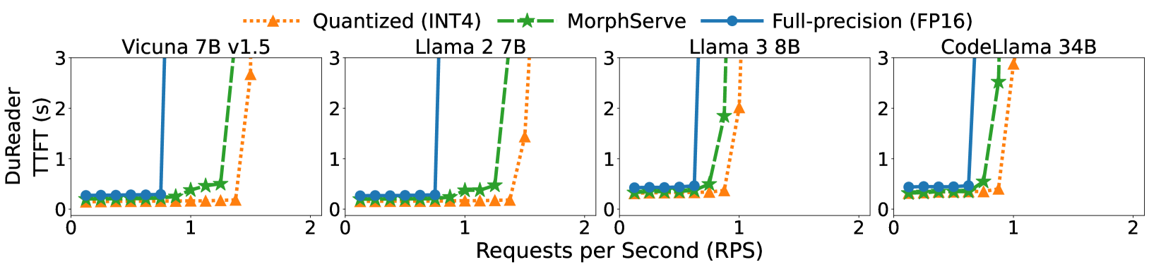 처리량 비교: MorphServe가 포화 지점을 뒤로 미룬다