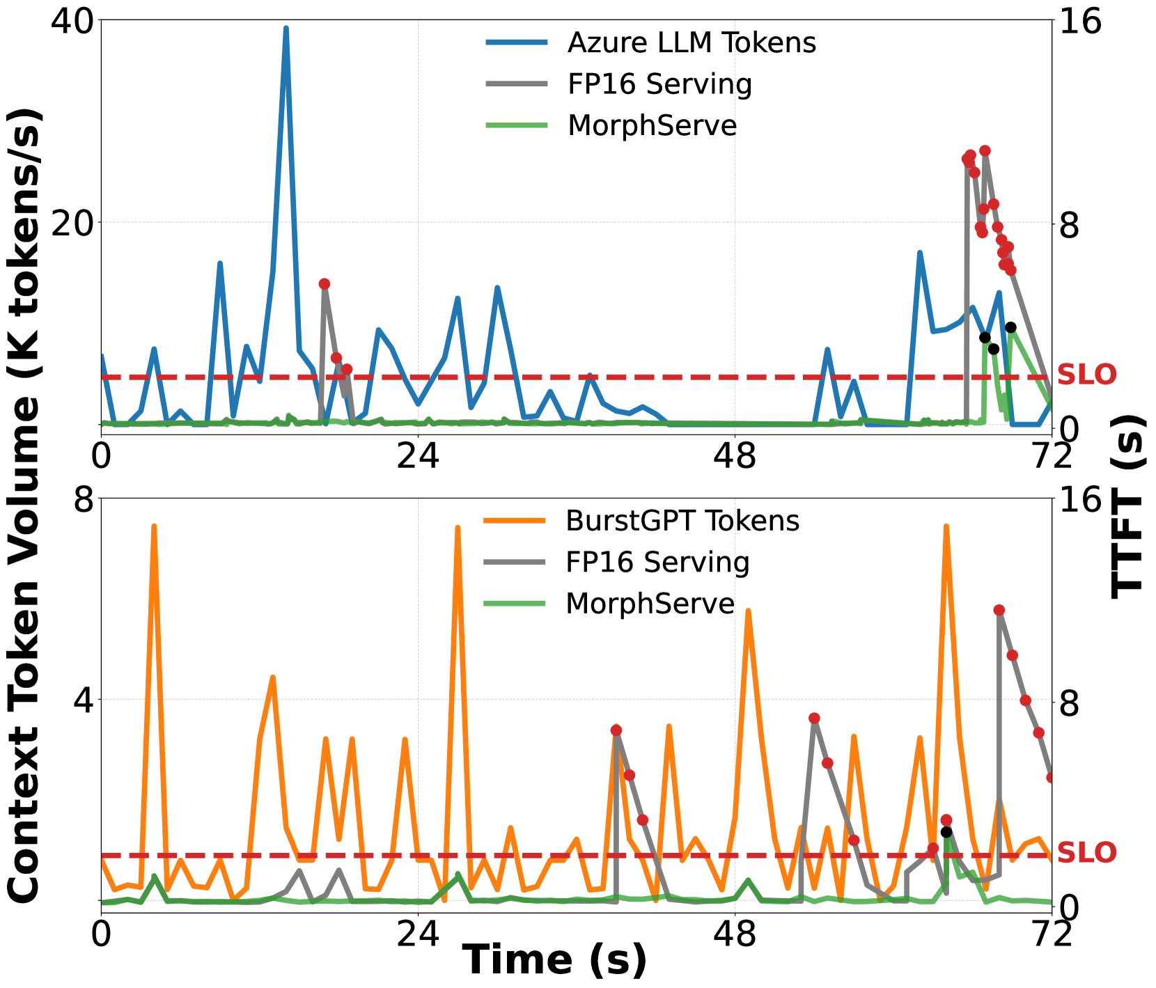 정밀도 서빙의 TTFT 스파이크: 트래픽 폭주 시 첫 토큰 생성 시간이 급등한다