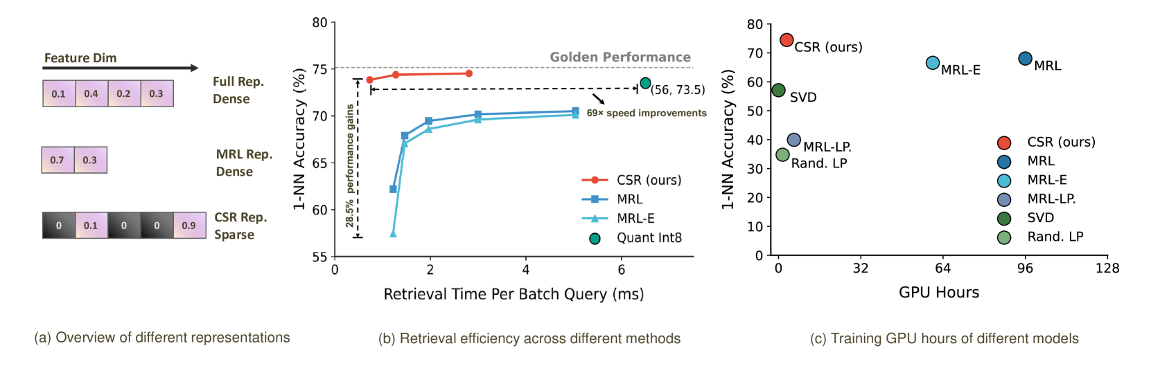 CSR 개요: Dense Embedding, MRL, CSR 세 가지 접근법의 비교