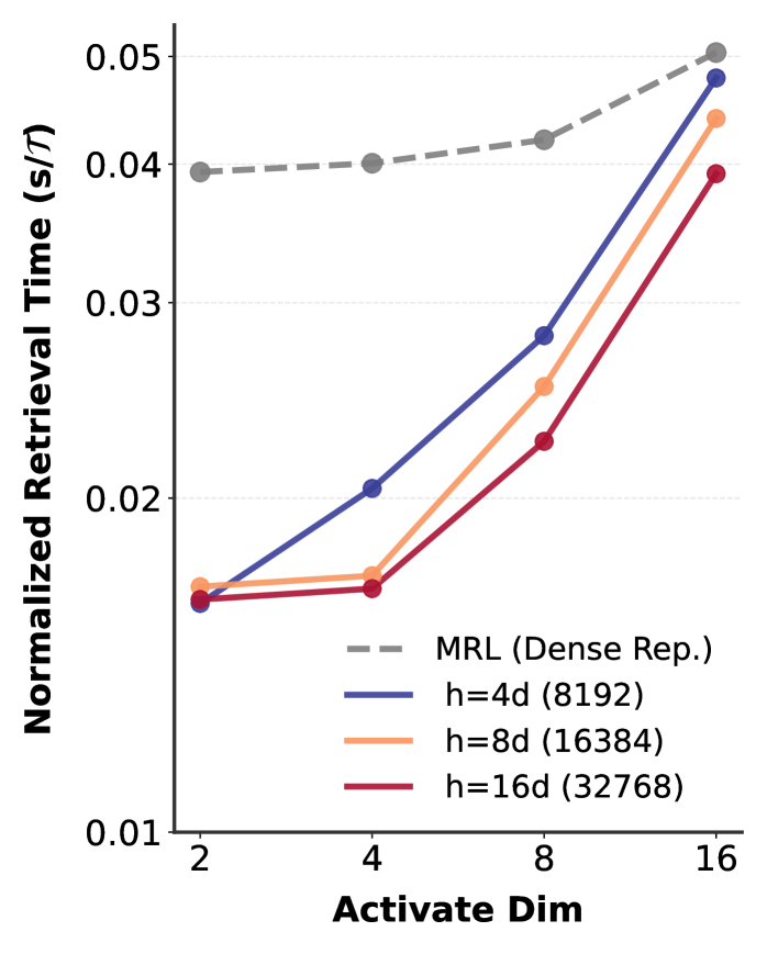 CSR 검색 시간: 데이터베이스 규모에 따른 검색 속도 비교