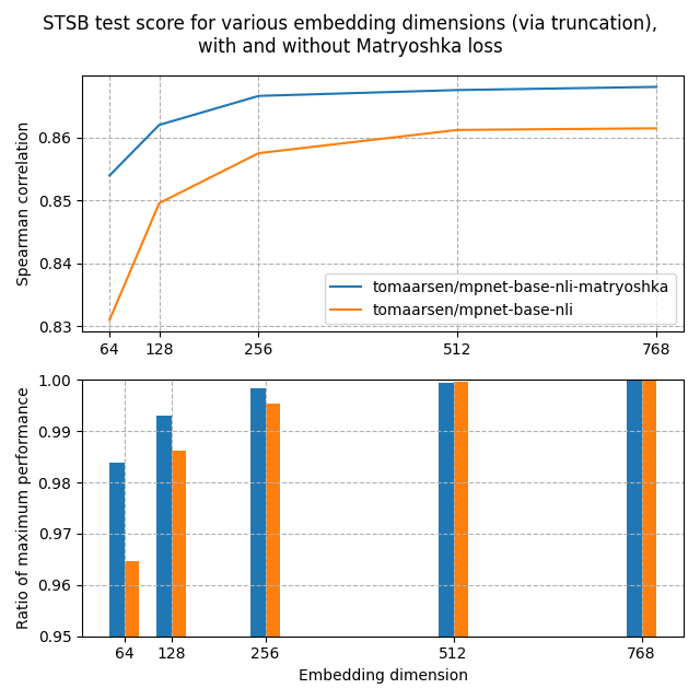 MRL 차원별 성능: 차원을 줄여도 성능이 급락하지 않는다