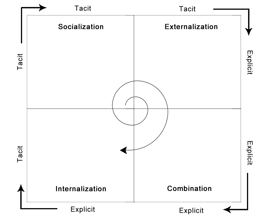 SECI 모델 - Nonaka & Takeuchi의 암묵지↔형식지 변환 4단계 다이어그램 (Wikimedia Commons, CC BY-SA 3.0)
