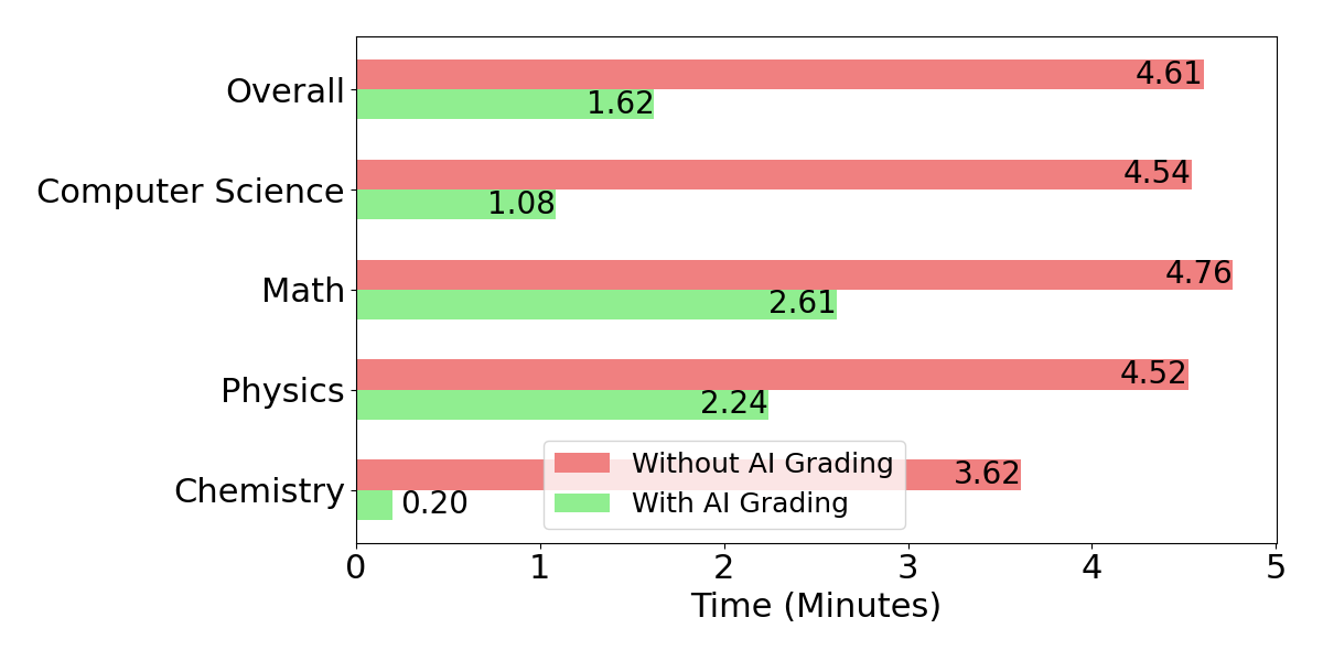 Pensieve Grader: AI 채점과 기존 채점 방식의 과목별 소요 시간 비교 — AI 채점이 전 과목에서 65% 이상 시간을 절감했다