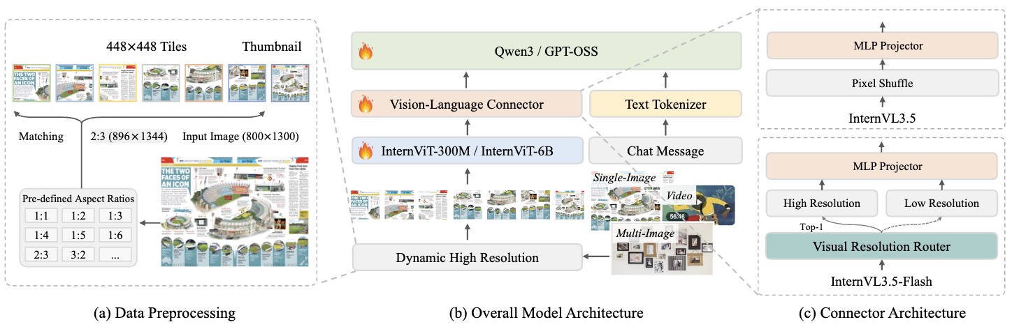 InternVL3.5 아키텍처: Cascade RL, Visual Resolution Router, Decoupled Vision-Language Deployment의 세 가지 혁신