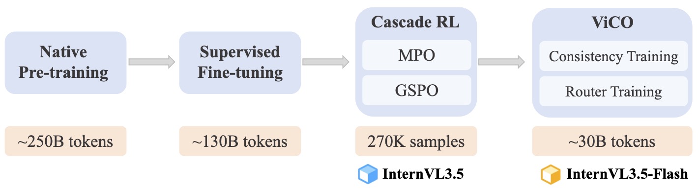 InternVL3.5 학습 파이프라인: 4단계 학습 과정과 Cascade RL 구조