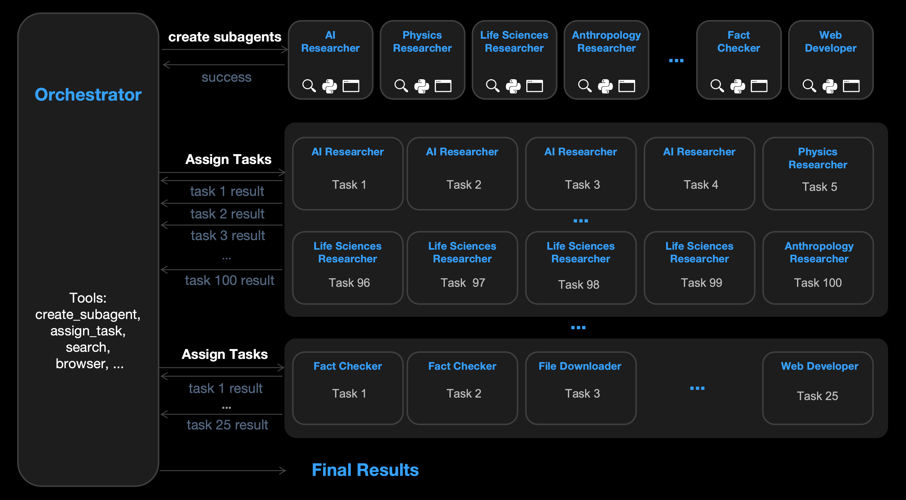 Kimi K2.5 Agent Swarm: 최대 100개 서브 에이전트가 병렬로 태스크를 수행한다