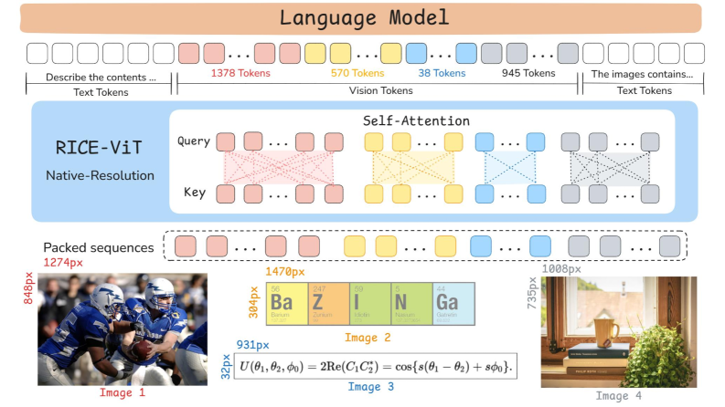 LLaVA-OneVision-1.5 전체 아키텍처: RICE-ViT 비전 인코더, Projector, Language Model 구조