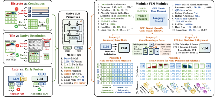 NEO: 기존 Modular VLM과 NEO의 Native Vision-Language 프레임워크 비교