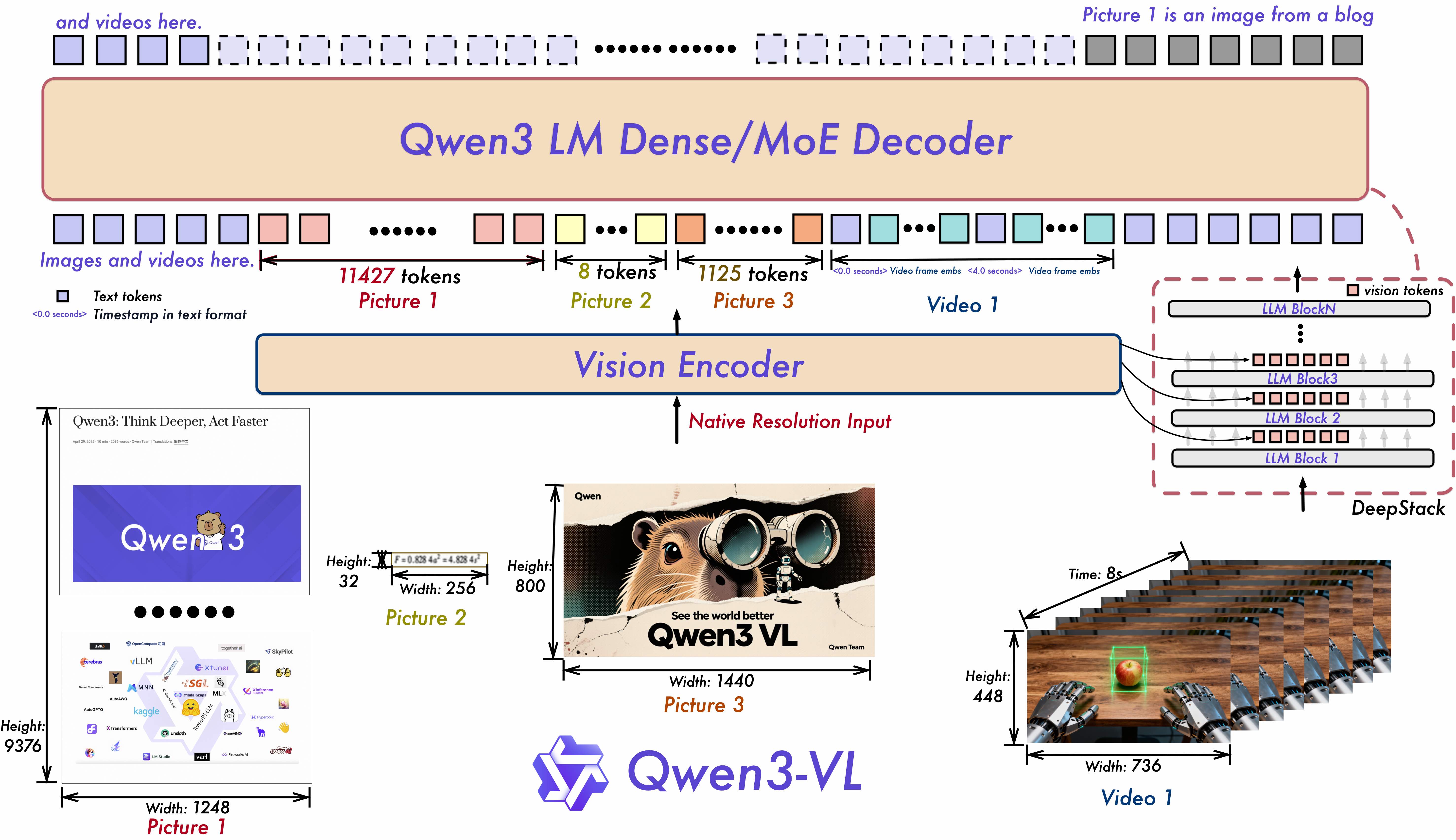 Qwen3-VL 아키텍처: DeepStack을 통한 다층 ViT 피처-LLM 레이어 직접 라우팅