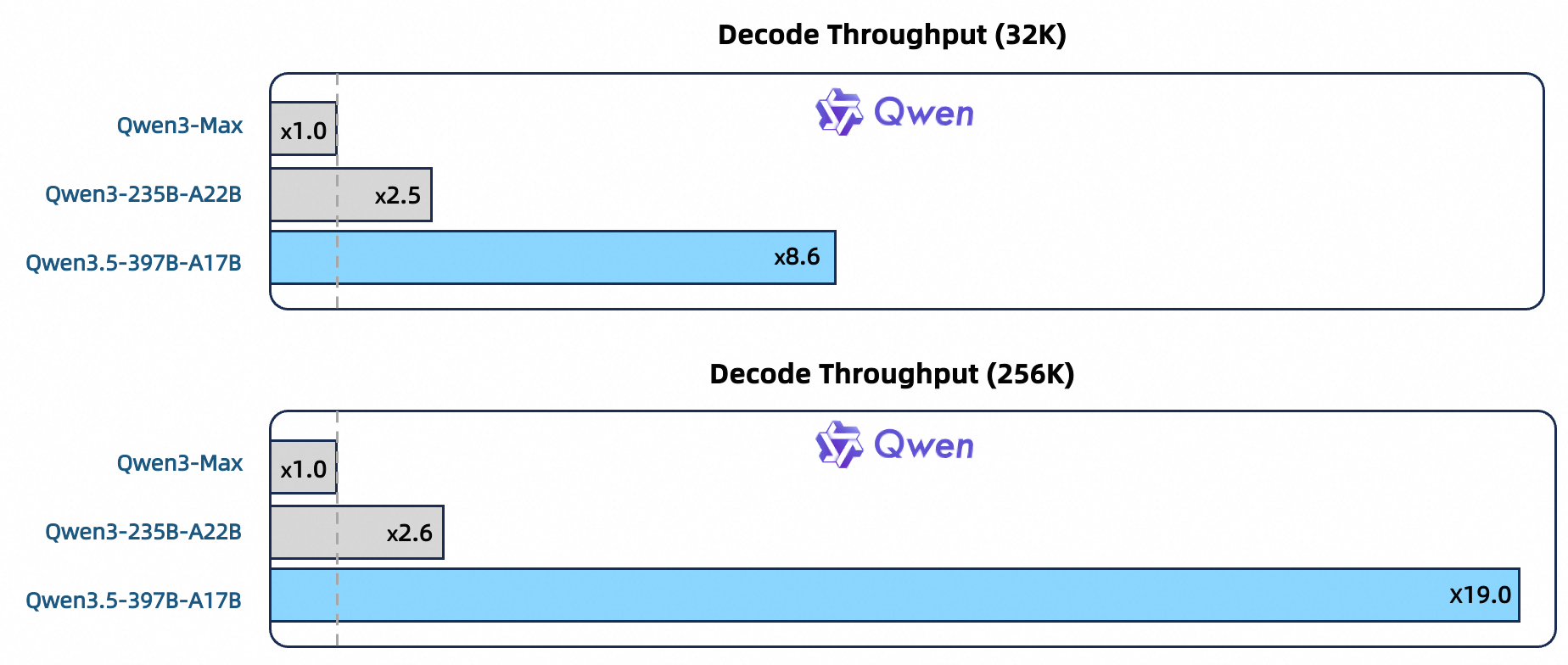 Qwen3.5 아키텍처: Native Multimodal Early Fusion + Gated Delta Networks + MoE